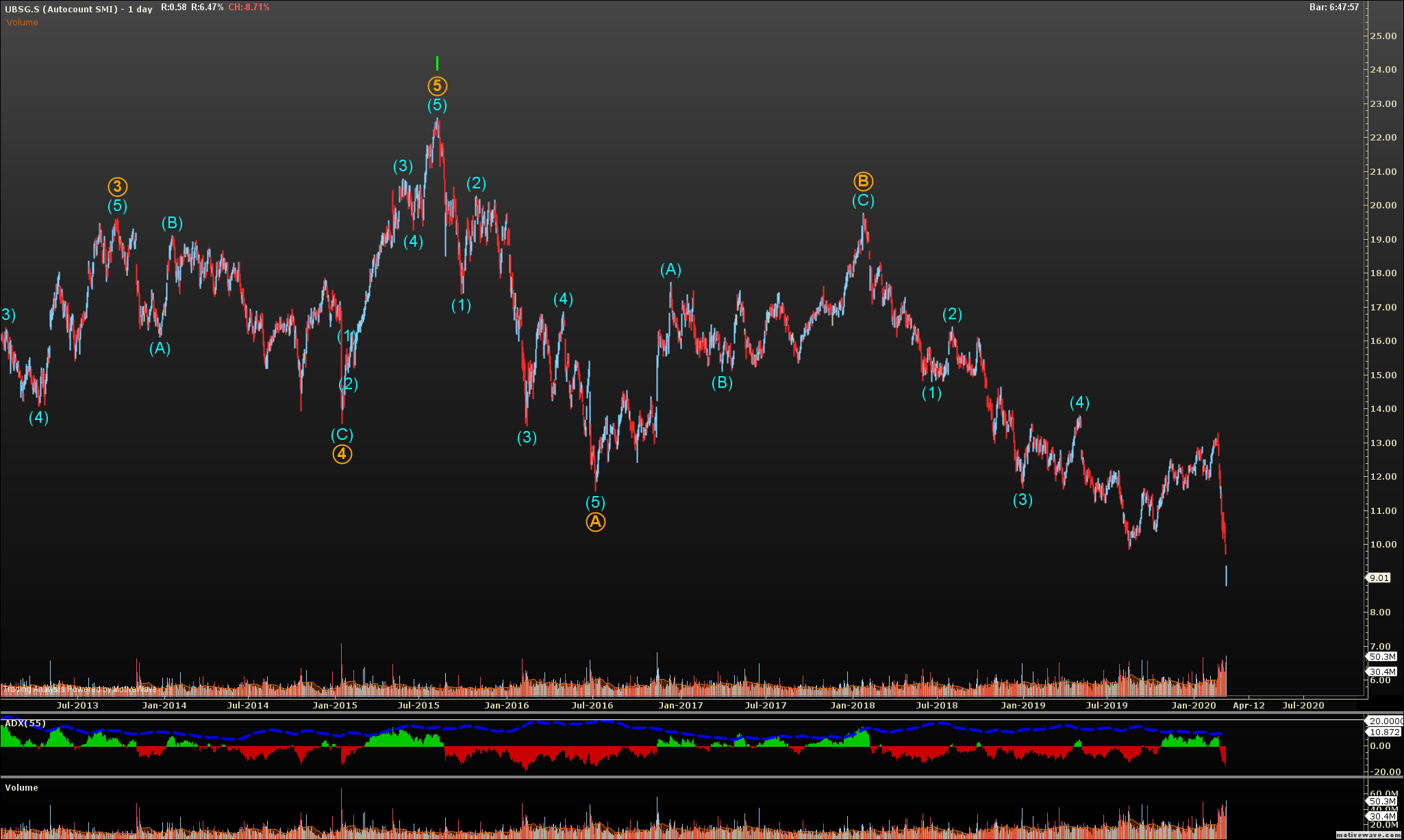 SMI Aktien Charts nach Elliot Wave – omt structured solutions